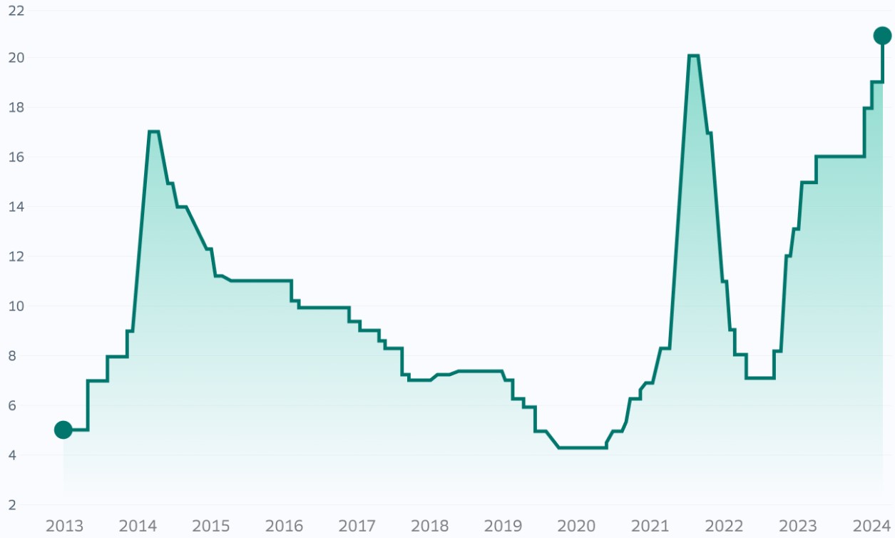 Что такое ключевая ставка и как она влияет на ваши финансы в 2025 году